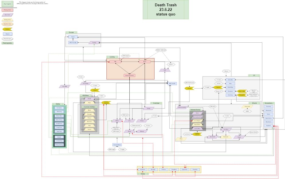 Verb based Design