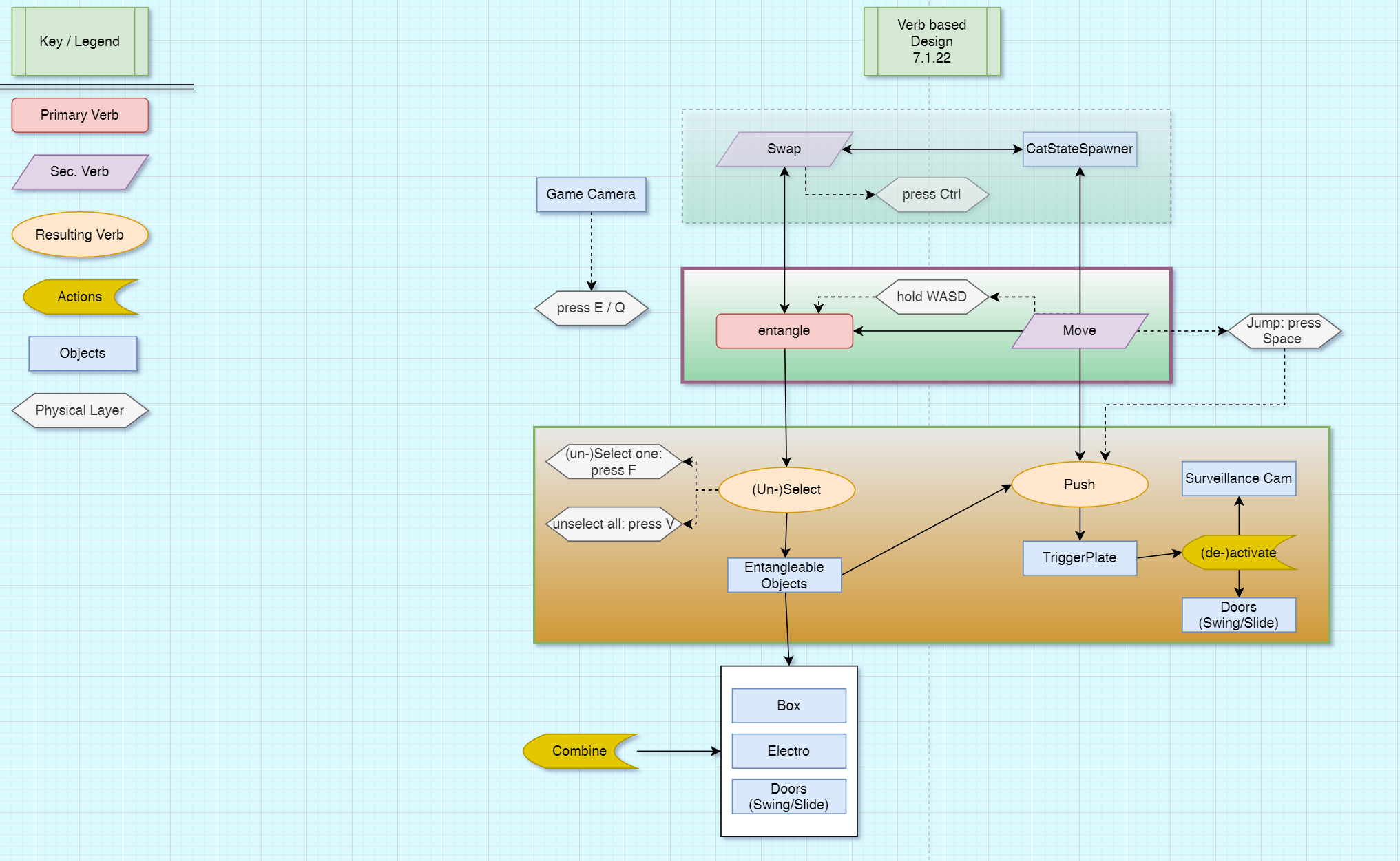 Verb based Design