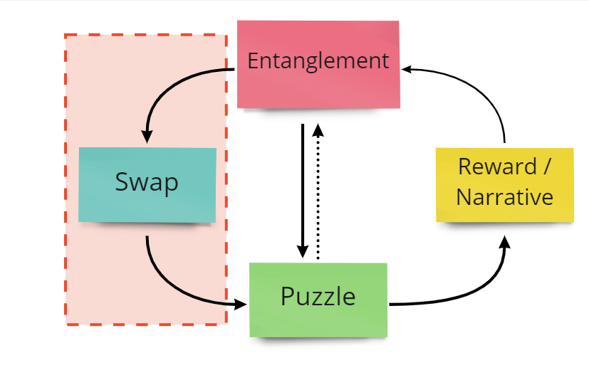 Cutting the Swap Mechanics